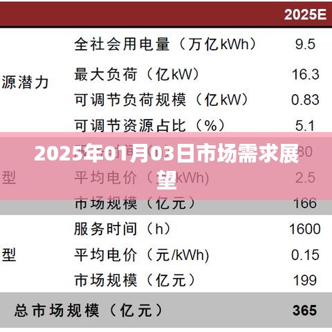 关于市场需求展望的预测报告，未来至2025年趋势分析