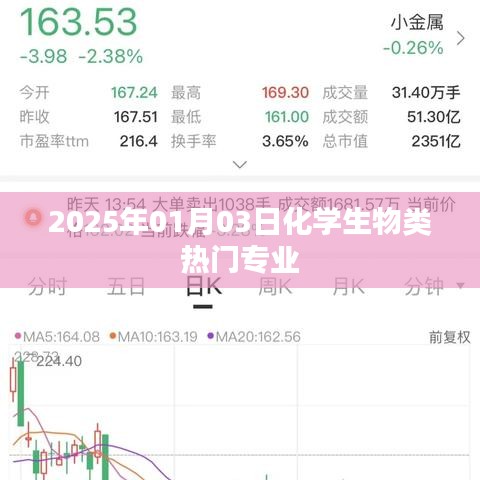 化学生物专业趋势展望，热门专业解析