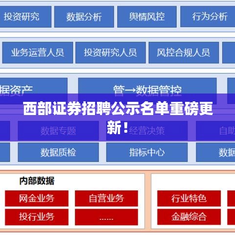 西部证券招聘公示名单重磅更新!