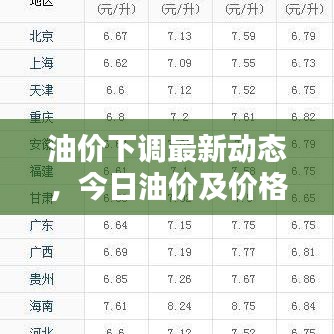 油价下调最新动态，今日油价及价格走势概览