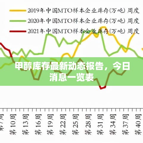 甲醇库存最新动态报告，今日消息一览表